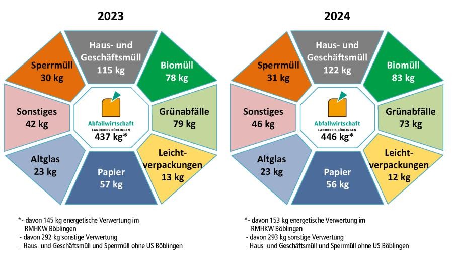 Diagramme Abfall- und Wertstoffmengen im Jahresvergleich 2023 und 2024